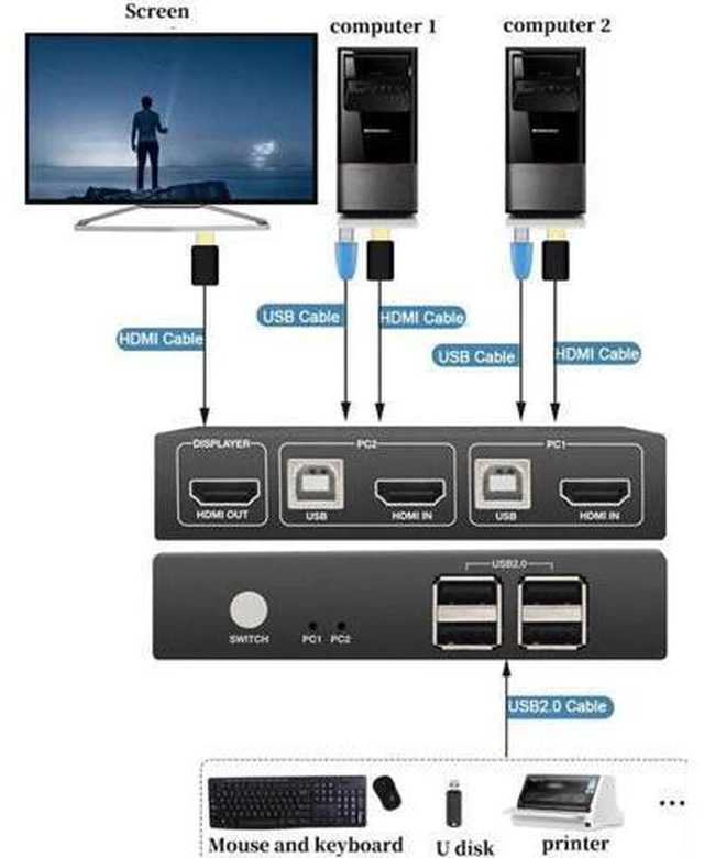 Alt view image 4 of 6 - 2 Computers 4K Kvm Hdmi Switches and Usb 2.0 Switcher 2 in 1 out Switches Displa