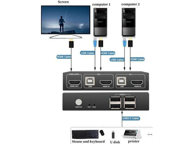 Alt view image 5 of 6 - 2 Computers 4K Kvm Hdmi Switches 2 Monitor and Usb 2.0 Switcher 2 in 1 out Switc