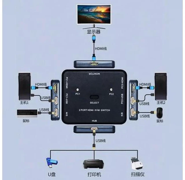 Alt view image 6 of 6 - 4K x 2K 3D HDMI-compatible KVM USB 2.0 Keyboard Mouse Printer Monitor Host HDTV