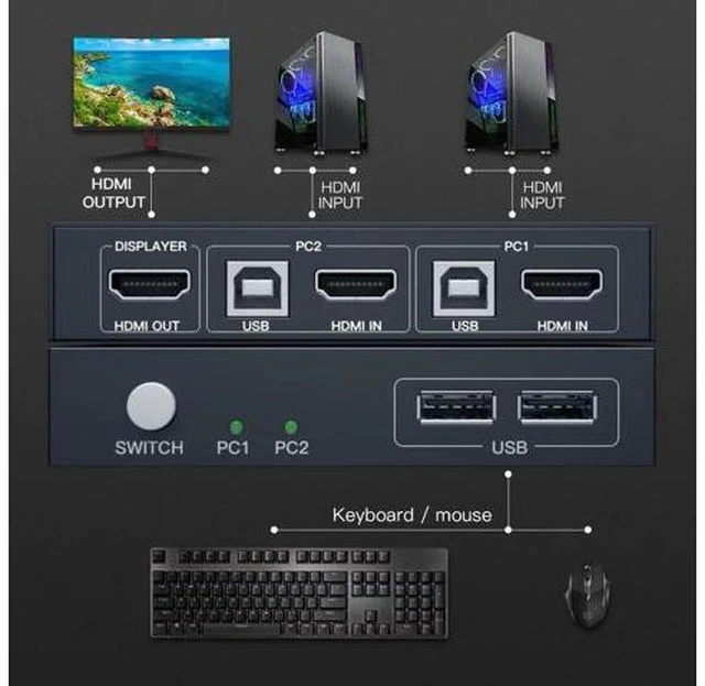 Alt view image 6 of 6 - USB KVM Switch HDMI Splitter Keyboard And Mouse Switch HD 4K@30Hz 2 In 1 Out Wit