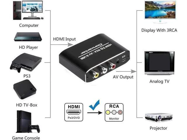 Alt view image 5 of 6 - HDMI to RCA Converter, 1080P HDMI to AV 3RCA CVBs Composite Video 3.5mm Aux Audi
