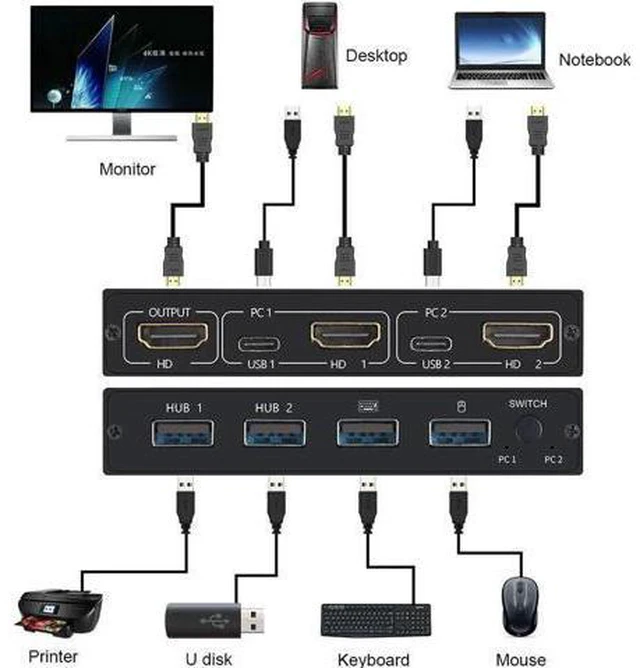Alt view image 3 of 6 - HDMI-compatible 2 Port Box 4K KVM Shared Keyboard And Mouse Adapter Plug and pla