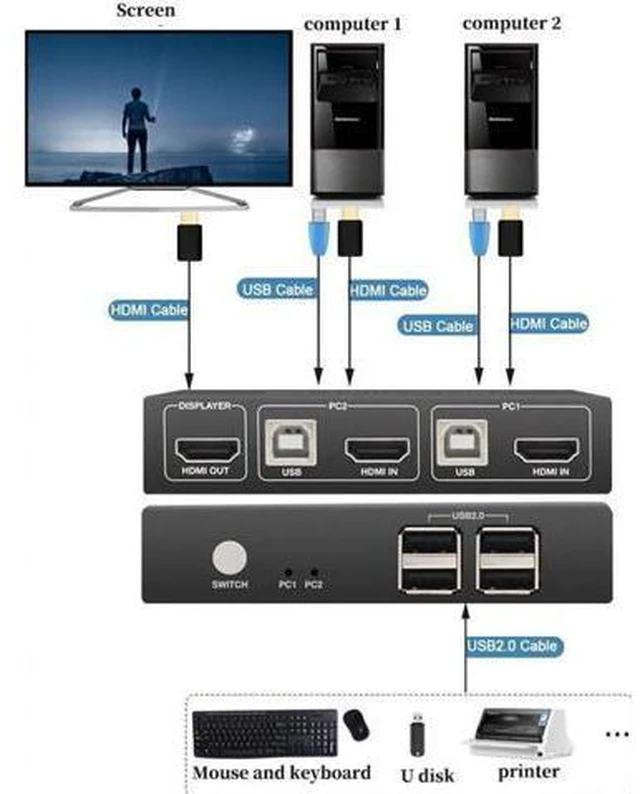 Alt view image 4 of 6 - 2 Computers 4K Kvm Hdmi Switches 2 Monitor and Usb 2.0 Switcher 2 in 1 out Switc