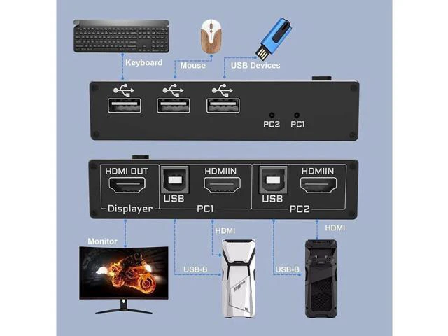 Alt view image 6 of 7 - 2 Port HDMI KVM Switch, USB HDMI Switch 4K, with 3x USB 2.0 Hub, 4K @60Hz 2 in 1