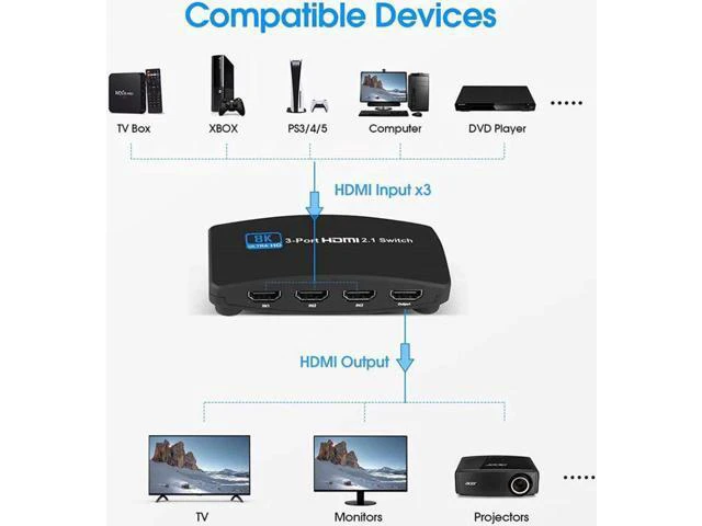 Alt view image 2 of 6 - Video Control Module HDMI2.1 3X1 Switch 4K 120Hz 4 in 3 out 8K 60Hz Splitter wit