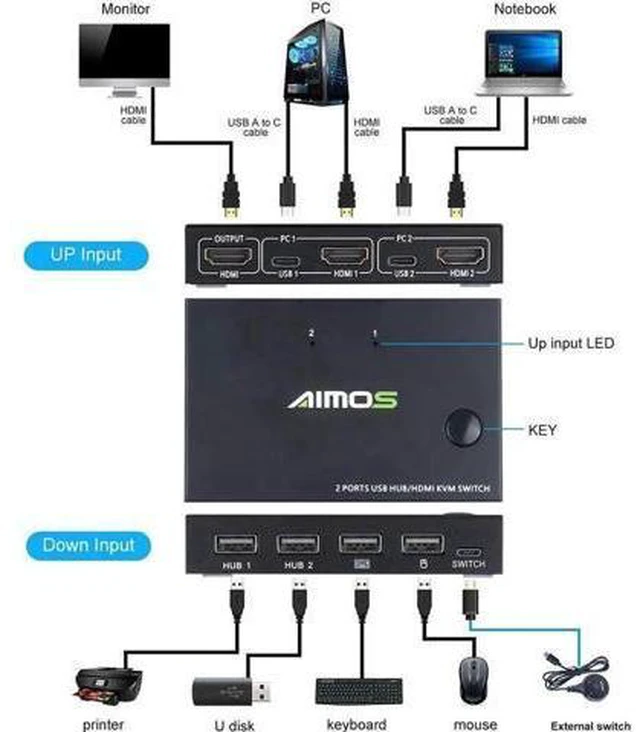 Alt view image 7 of 7 - 2 Port HDMI KVM Switch For 2 PCs, USB KVM Switch 4K HDMI Switcher Box 2 In 1 Out