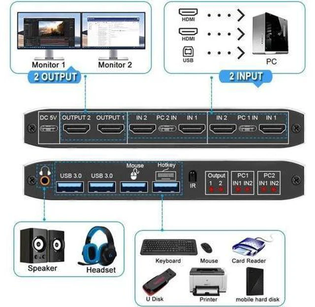 Alt view image 3 of 7 - 2 Port Dual Monitor 4K HDMI KVM Switch, 2x2 HDMI USB 3.0 KVM Switch 2 in 2 out 4