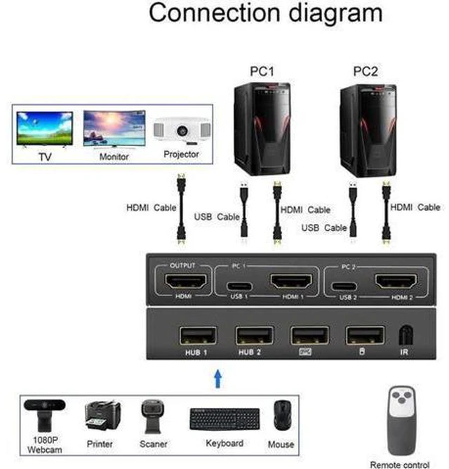 Alt view image 2 of 7 - 2 Ports TYPE-C HDMI KVM Switch 4Kx2K@30Hz 2 In 1 Out Keyboard Mouse and Printer