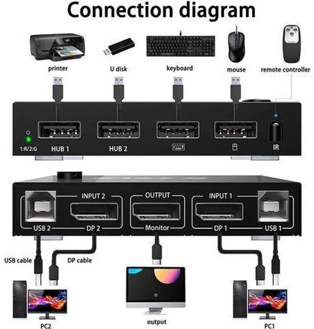 Alt view image 6 of 6 - 2 In 1 Out DP 4K 60Hz KVM Switch PC Dual Monitor Switcher Adapter Shared Printer