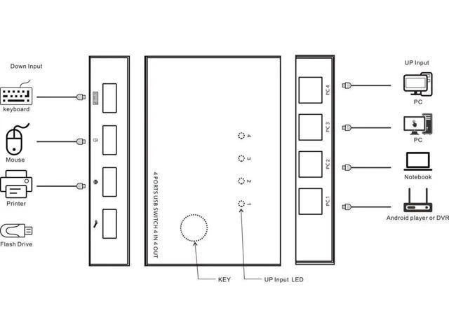 Alt view image 2 of 7 - USB 2.0 KVM Switch Splitter Box 4 in 4 Out USB KVM Switch, 4 PCs Sharing 4 USB D