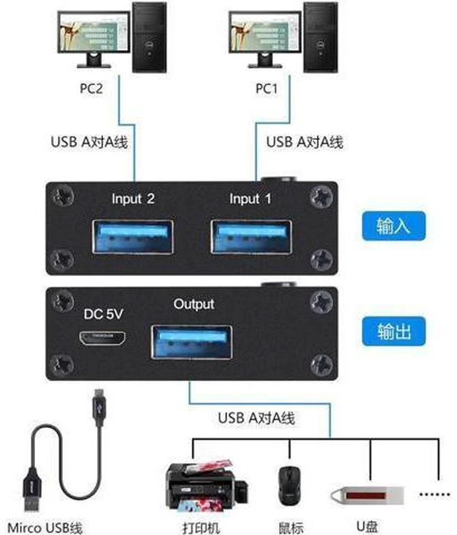 Alt view image 4 of 6 - 2 Ports USB 3.0 Switcher 2 In 1 Out Selector 2 Computers Sharing 1 USB Devices F