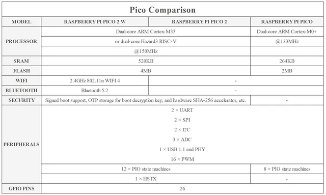 Alt view image 5 of 7 - Pico 2 W Starter Kit with Pico 2 W with Pre-Soldered Header and Experimental Boa