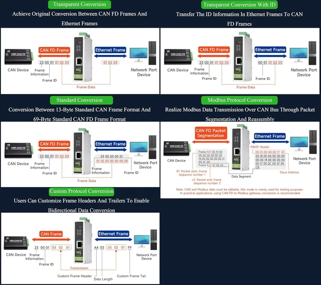 Alt view image 5 of 7 - CAN FD Protocol Converter, CAN FD to ETH Bidirectional Data Communication, Suppo