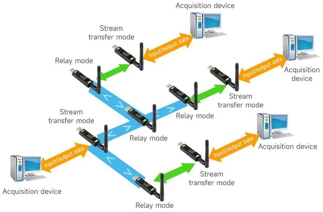 Alt view image 5 of 7 - USB to LoRa Data Transfer Module Based On SX1262, 850~930MHz Frequency, Suitable