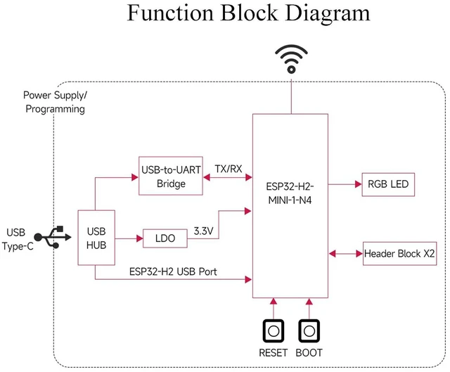 Alt view image 6 of 7 - ESP32-H2 Microcontroller Development Board with ESP32-H2-MINI-1-N4 Module 96MHz