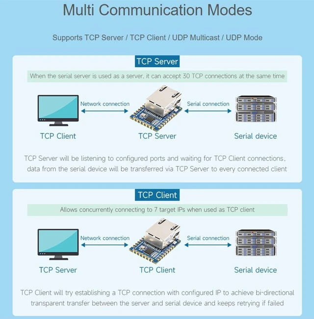 Alt view image 5 of 7 - TTL UART to Ethernet Mini Module,Support TCP Server/TCP Client/UDP Multicast/UDP