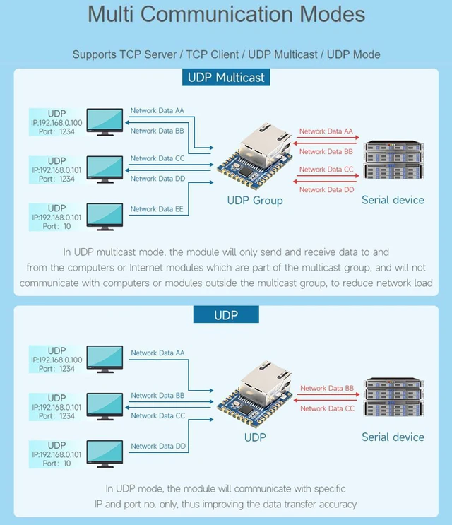 Alt view image 6 of 7 - TTL UART to Ethernet Mini Module,Support TCP Server/TCP Client/UDP Multicast/UDP