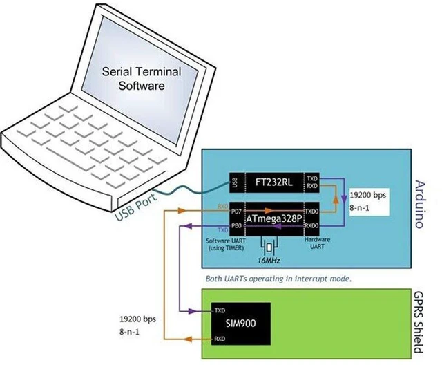Alt view image 5 of 6 - SIM900 Quad-Band 850/900/1800/1900MHz GPRS/GSM Shield Development Board