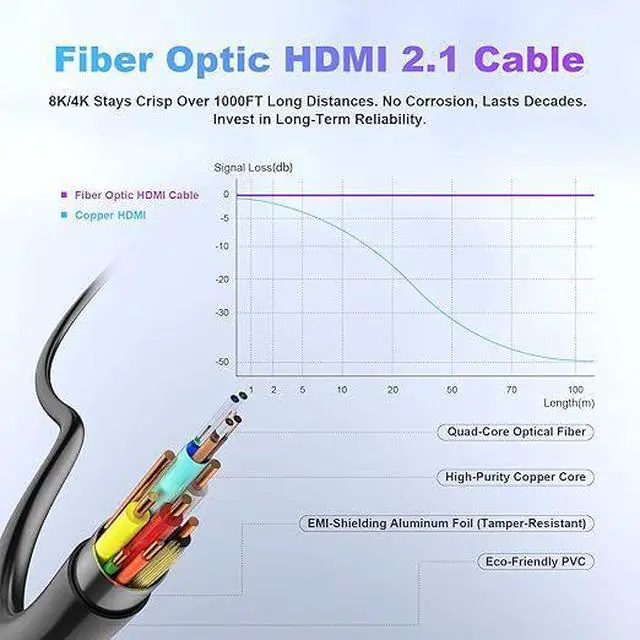 Alt view image 3 of 4 - Fiber Optic HDMI 2.1 Cable 16.4FT (5M), 48Gbps Ultra High Speed HDMI Cable, 8K@60Hz, 4K@120Hz, eARC, HDR10+, Active Optical HDMI Cable, Long Distance Lossless Transmission for Gaming, TV & Home Theate