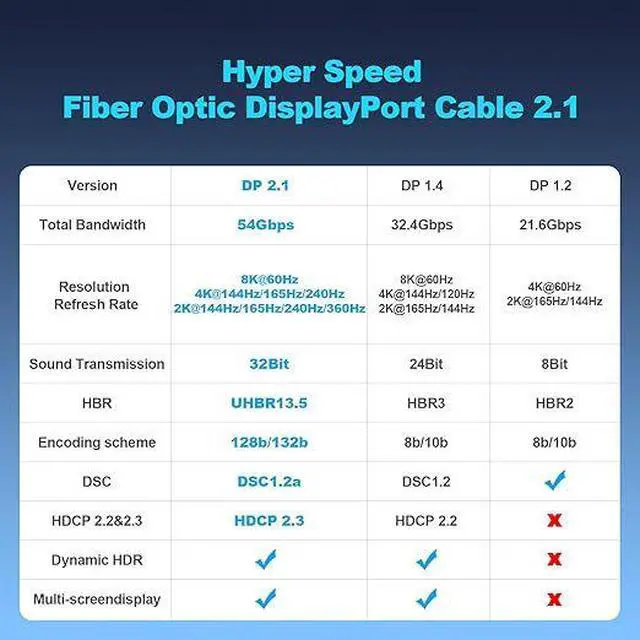Alt view image 4 of 4 - Active Optical DisplayPort 2.1 Cable 16.4FT (5M), Fiber Optic DP Cable, 54Gbps UHBR13.5, 8K@60Hz, 4K@240Hz, HBR3 Compatible, HDR, DSC, G-Sync & FreeSync Gaming DisplayPort Cable for Monitor & PC