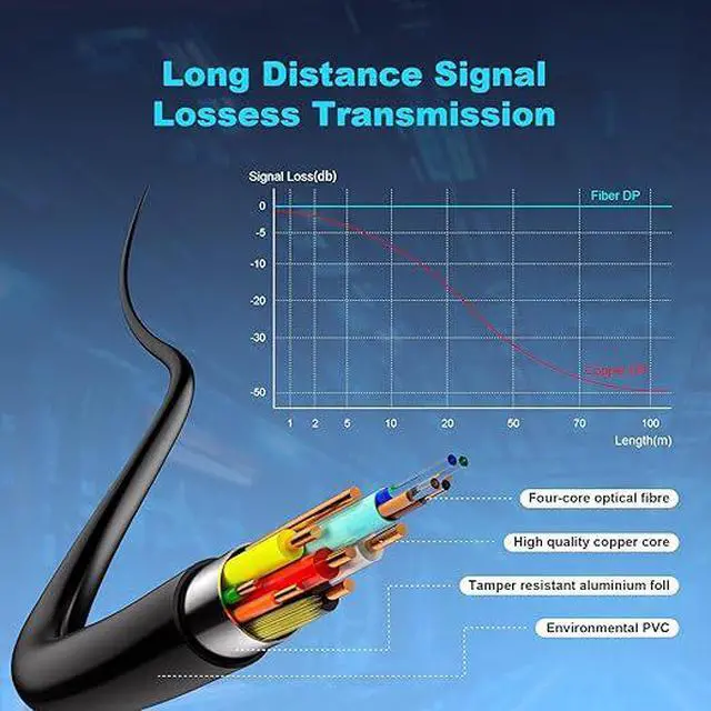 Alt view image 3 of 4 - Active Optical DisplayPort 2.1 Cable 16.4FT (5M), Fiber Optic DP Cable, 54Gbps UHBR13.5, 8K@60Hz, 4K@240Hz, HBR3 Compatible, HDR, DSC, G-Sync & FreeSync Gaming DisplayPort Cable for Monitor & PC