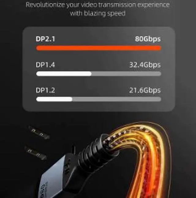 Alt view image 4 of 4 - DisplayPort 2.1 Cable 3.3FT (1M), 80Gbps Ultra High Speed DP Cable Supports 16K@60Hz, 8K@240Hz, 4K High Refresh Rate Gaming Cable for PC, GPU, Monitor & Gaming Display