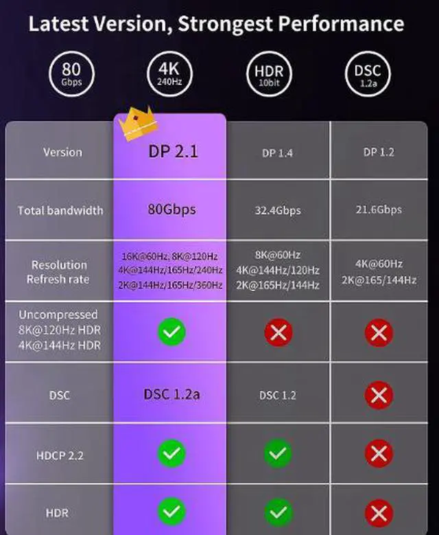 Alt view image 4 of 5 - DisplayPort 2.1 Cable 3.3FT (1M), 80Gbps Ultra High Speed DP Cable Supports 16K@60Hz, 8K@240Hz, UHBR20 for Gaming PC, GPU, Monitor & Display