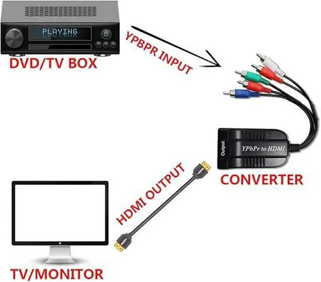 Alt view image 3 of 6 - Male Component to HDMI Converter, 5RCA Component RGB YPbPr to HDMI Converter Supports 1080P