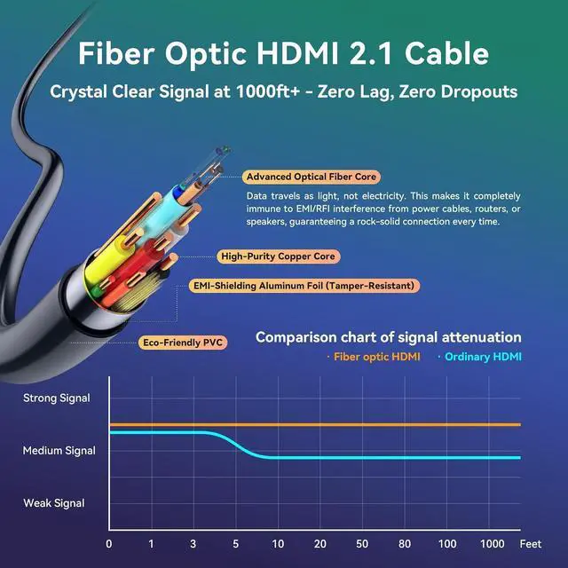 Alt view image 5 of 7 - Fiber Optic HDMI Cable 50 ft 2.1 8K 48Gbps High Speed Supports 8K@60Hz 4K@120Hz, VRR, ALLM, eARC, HDR- Ultra Long Reliable Cable for Projector, Home Theater, Gaming (PS5/Xbox) Immune to Interference