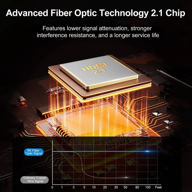 Alt view image 2 of 7 - Fiber Optic HDMI 2.1 Cable 23ft, 8K Long Active HDMI Cable, High Speed Fiber HDMI Cord 8K@60Hz 4K@120Hz, Dynamic HDR, eARC, HDCP 2.2&2.3, 3D, for HDTV Monitor Game Laptop Home Theatre
