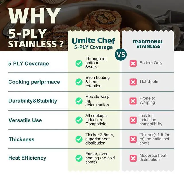 Alt view image 7 of 7 - Umite Chef Stainless Steel Cookware Set, 5 Ply 14 Piece Stainless Steel Pot and Pan Set-Induction, Heavy Chef Quality, Oven Safe | Professional Kitchen Cooking Appliances, PFOA, PTFE & PFOS Free