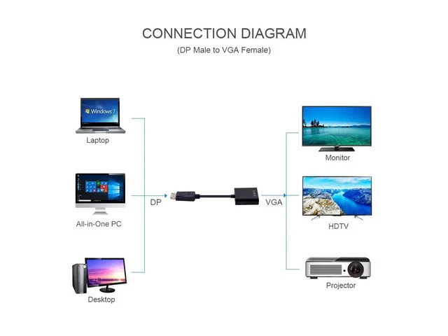 Alt view image 6 of 6 - DisplayPort Display Port DP to VGA Adapter DP to VGA Cable 1080P Male to Female Converter for PC Laptop HDTV Monitor Projector(Black)