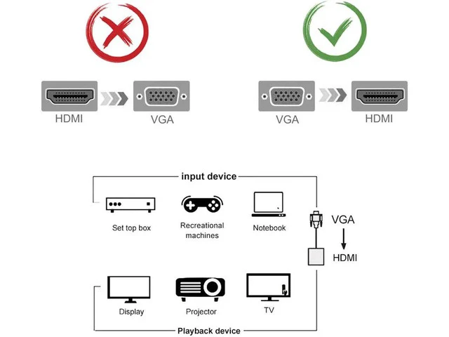 Alt view image 3 of 7 - VGA to HDMI Adapter for Connecting Traditional VGA Interface Laptop, PC to HDMI Monitor or Projector, Hannord 1080P VGA Male to HDMI Female Converter with 3.5mm Audio Lead and Power Supply Port