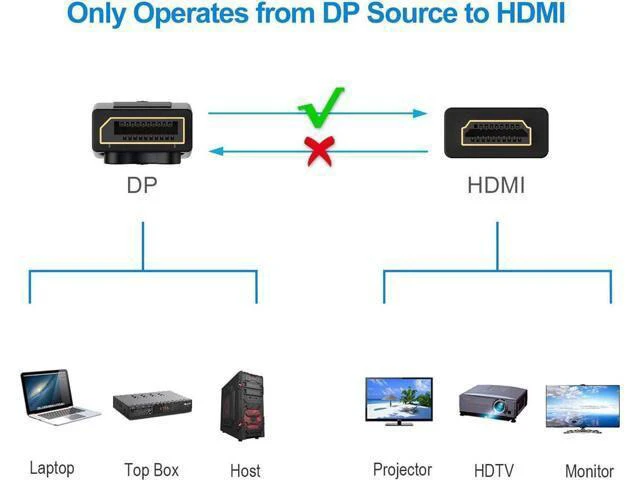 Alt view image 2 of 7 - Displayport to HDMI, 4K DP to HDMI Cable Gold-Plated High Speed (4K 30Hz, 1080P 120Hz) Uni-Directional Video Display Cord Compatible for HP Monitor Projector Computer,10 ft.