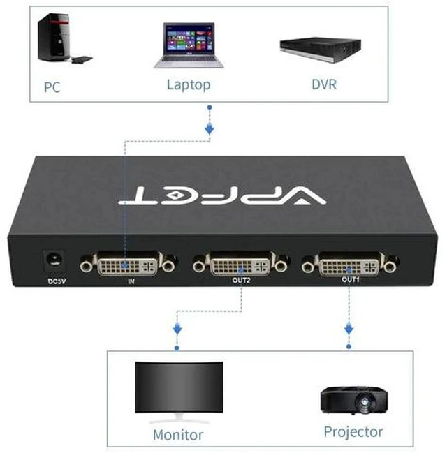 Alt view image 5 of 6 - 1 in 2 Out DVI Splitter, 2 Port DVI Video Distribution Duplicator, 4K2K Resolution Support with Automatic EDID Copy Function for Dual Monitor Setup