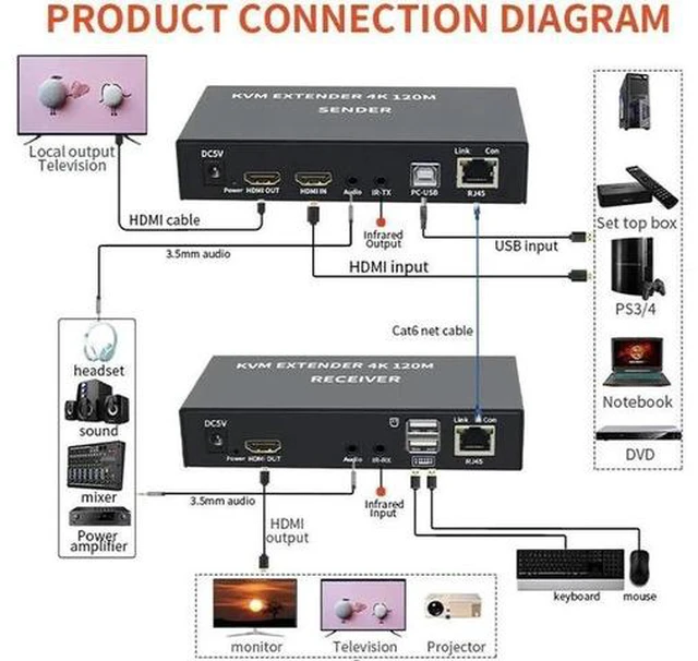 Alt view image 5 of 6 - 120M HDMI KVM Extender Over CAT6 RJ45 Ethernet, 4K HDMI-Compatible USB-A KVM Extender with Keyboard Mouse Control, 3.5mm AUX Audio Port, Aluminum Alloy Housing, US Plug
