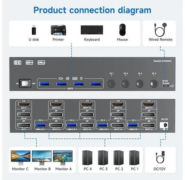 Alt view image 7 of 7 - 4 Port Triple Monitor KVM Switch 8K@60Hz 4K@144Hz, HDMI + 2 DisplayPort KVM Switcher for 4 Computers, Share 3 Displays & 4 USB3.0 Ports, Support Extended & Mirror Display Mode
