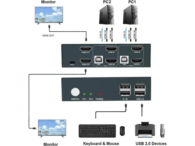 Alt view image 5 of 7 - 2 Port Dual Monitor HDMI KVM Switch Box, 4K@30Hz USB 2.0 Hub KVM Switcher, Hotkey Switch Supported for 2 Computers Share Dual Monitor Keyboard Mouse
