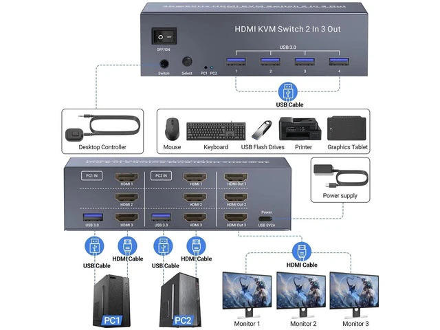 Alt view image 3 of 7 - 2 Port Triple Monitor HDMI KVM Switch 4K@60Hz, 2 Computers Share 3 Monitors & 4 USB 3.0 Ports, Single Set Keyboard Mouse Control KVM Switcher