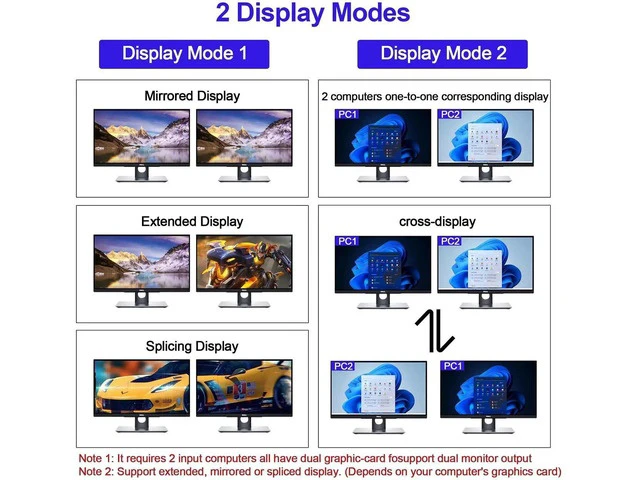 Alt view image 4 of 7 - 2 Port Dual Monitor HDMI KVM Switch 4K@60Hz USB 3.0, 2 Computers Cross Display KVM Switcher with 3 USB 3.0 Ports & Audio Jack
