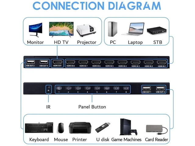 Alt view image 2 of 5 - 8 Port HDMI KVM Switch, 4K@30Hz 8 in 1 Out KVM Switcher Share 1 Monitor & 4 USB Devices, IR Remote Control Included with 8 HDMI Cables