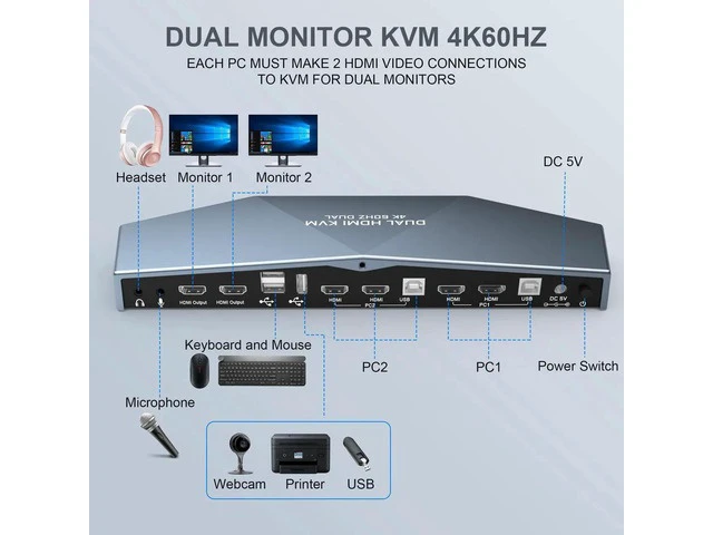 Alt view image 5 of 7 - 2 PCs Dual Monitor KVM Switch 4K@60Hz, HDMI 4X2 Dual Monitor KVM Switcher Support HDCP 2.2, Control 2 Computers with 2 Monitors for Home Office