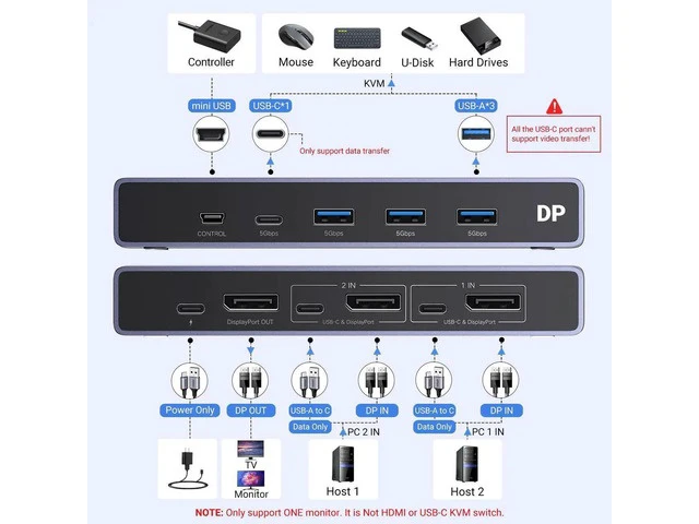 Alt view image 2 of 7 - UGREEN 2 in 1 Out DP1.4 KVM Switch, 8K@60Hz 4K@240Hz DisplayPort Switcher with 4 USB 3.0 Ports(3 USB-A+1 USB-C), 2 Computers Share Monitor Keyboard Mouse U-Disk Printer, Comes with 2 DP Cables & 2 USB