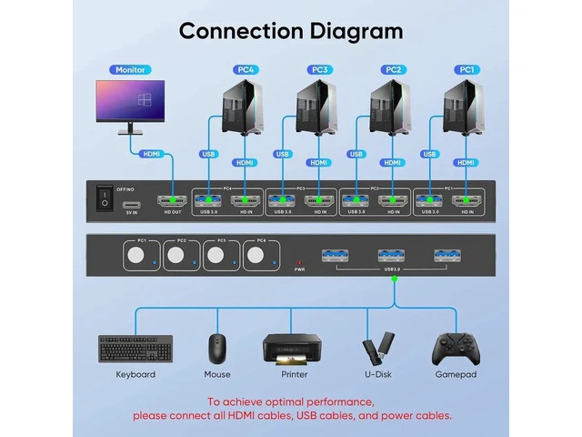 Alt view image 2 of 7 - 4 Port USB 3.0 HDMI KVM Switch, 4K@60Hz 4 Computers Share 1 Monitor Keyboard Mouse Hard Drive Printer, EDID Adaptive KVM Switcher with 1 HDMI Cable & 4 USB Cables