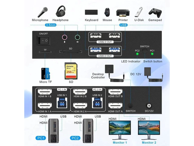 Alt view image 5 of 7 - 2 Port Dual Monitor 8K HDMI KVM Switch, 8K@60Hz 4K@120Hz KVM Switcher for 2 Computers Share 2 Monitors, 4 USB Devices, Audio Microphone SD TF Card Slot, DC 12V Powered with Wired Controller
