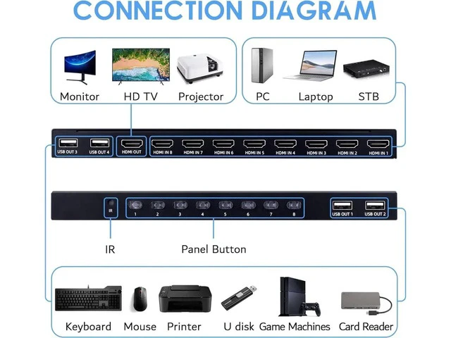 Alt view image 4 of 6 - 8 Port 4K HDMI KVM Switch, 4K@30Hz USB KVM Switcher, 8 Computers Share HD Monitor & 4 USB Peripherals, Comes with IR Remote Control and 8 Sets HDMI USB KVM Cables