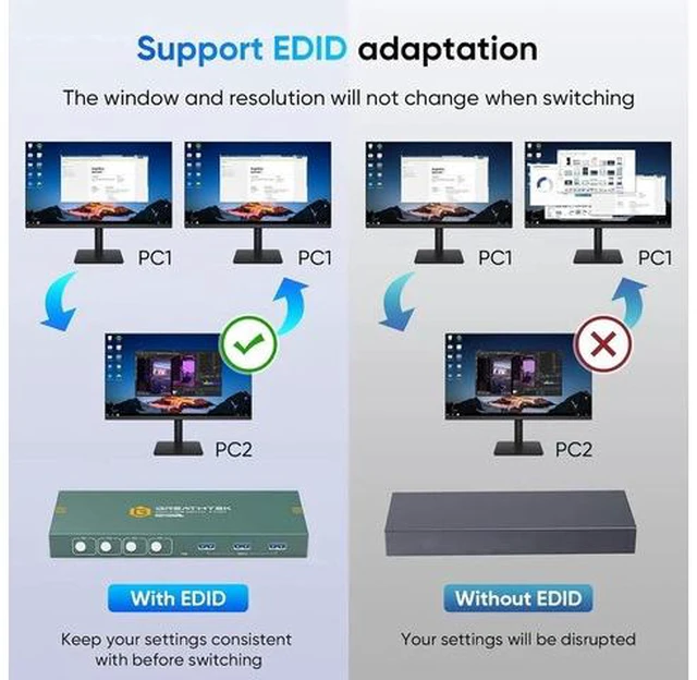 Alt view image 5 of 7 - 4 Port USB 3.0 HDMI KVM Switch 4K@60Hz, 4 Computers Share 1 Monitor KVM Switcher with 3 USB 3.0 Ports, One Button Switching, Plug and Play for Keyboard Mouse Peripherals Sharing