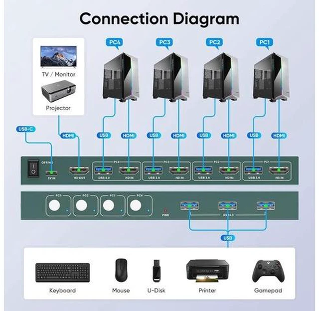 Alt view image 7 of 7 - 4 Port USB 3.0 HDMI KVM Switch 4K@60Hz, 4 Computers Share 1 Monitor KVM Switcher with 3 USB 3.0 Ports, One Button Switching, Plug and Play for Keyboard Mouse Peripherals Sharing