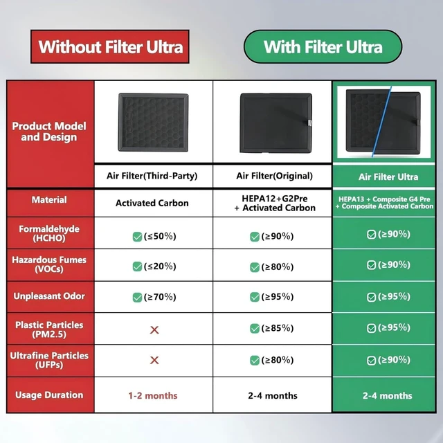 Alt view image 2 of 7 - 2Pcs H2D/H2S/H2C Air Filter Replacement with HEPA13 & Activated Carbon, 3D Printer Air Filter for Bambu Lab H2D/H2S/H2C, Reduce VOCs, PM2.5, UFP& Odors, Plug-and-Play Upgrade