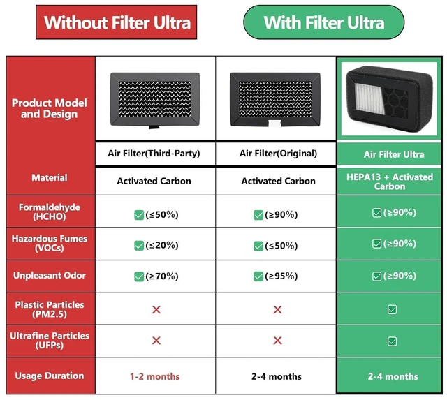 Alt view image 3 of 7 - 2 Pack HEPA 13 Activated Carbon Air Filter for Bamboo Lab X1/X1C/P1P/P1S 3D Printers - Replacement Filter for VOCs, PM2.5, Ultrafine Particles & Odors